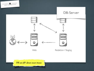 Web Redaktion / Staging 
DB und CF-Server immer trennen 
DB-Server 
 