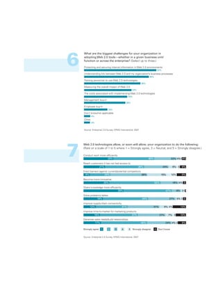 6
    What are the biggest challenges for your organization in
    adopting Web 2.0 tools—whether in a given business unit/
    function or across the enterprise? (Select up to three.)

    Protecting and securing internal information in Web 2.0 environments
                                                                               52%
    Understanding link between Web 2.0 and my organization’s business processes
                                                                     46%
    Training personnel to use Web 2.0 technologies
                                                              39%
    Measuring the overall impact of Web 2.0
                                                     33%
    The costs associated with implementing Web 2.0 technologies
                                                29%
    Management buy-in
                                              28%
    Employee buy-in
                            16%
    Don’t know/not applicable
            4%
    Other
            4%


    Source: Enterprise 2.0 Survey, KPMG International, 2007




7
    Web 2.0 technologies allow, or soon will allow, your organization to do the following:
    (Rate on a scale of 1 to 5 where 1 = Strongly agree, 3 = Neutral, and 5 = Strongly disagree.)

    Conduct work more efficiently
                       29%                                          40%                     22% 4%1 4%
    Reach customers it has not had access to
                21%                                        38%                       24%     8% 3    6%
    Erect barriers against current/potential competitors
      6%                20%                              36%                     19%        10%      9%
    Become more innovative
                   25%                                                     50%               18% 4% 3
    Share knowledge more efficiently
                                 39%                                                  47%         9% 3 11
    Solve problems better
                19%                                           44%                          27% 5% 2 3
    Improve supply-chain connectivity
         12%                          31%                                 31%        9% 4%          13%
    Improve time-to-market for marketing products
             16%                             37%                                27%        7% 3     10%
    Generate sales leads/build relationships
             17%                                              45%                     24% 4% 2       8%

    Strongly agree   1      2      3      4      5    Strongly disagree    6   Don’t know


    Source: Enterprise 2.0 Survey, KPMG International, 2007
 