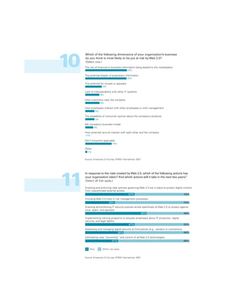 10
     Which of the following dimensions of your organization’s business
     do you think is most likely to be put at risk by Web 2.0?
     (Select one.)
     The risk of financial or business information being leaked to the marketplace
                                               23%

     The potential breach of proprietary information
                                              23%

     The potential for viruses or spyware
                           9%

     Lack of interoperability with other IT systems
                          8%

     How customers view the company
                          8%

     How employees interact with other employees or with management
                 5%

     The availability of consumer opinion about the company’s products
                 5%

     My company’s business model
               4%

     How potential recruits interact with each other and the company
     1%

     Don’t know/not applicable
                                    14%

     Other
          1%


     Source: Enterprise 2.0 Survey, KPMG International, 2007




11
     In response to the risks created by Web 2.0, which of the following actions has
     your organization taken? And which actions will it take in the next two years?
     (Select all that apply.)

     Enacting and enforcing clear policies governing Web 2.0 are in place to protect digital content
     from unauthorized external access
                                           47%                                                53%
     Including Web 2.0 tools in risk management processes
                         28%                                                                72%
     Enacting and enforcing IT security policies aimed specifically at Web 2.0 to protect against
     virus, spam, and spyware
                                                      60%                                    40%
     Implementing training programs to educate employees about IP protection, digital
     security, and legal liability
                                         47%                                                53%
     Assessing and managing digital security at third parties (e.g., vendors or contractors)
                               36%                                                           64%
     Delineating clear “ownership” and control of all Web 2.0 technologies
                           31%                                                              69%


      1    Now        2    Within two years


     Source: Enterprise 2.0 Survey, KPMG International, 2007
 