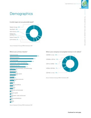 E n terprise 2 . 0




                                                                                                                                               13




Demographics




                                                                                                                                                     The Ben
In which region are you personally based?




                                                                                                                                                     efits
                                                                                                                                                     and Challen
Western Europe 33%

Asia Pacific 24%

North America 25%

Middle East
and Africa 7%




                                                                                                                                                     ges o f A d o
Eastern Europe 6%

Latin America 5%




                                                                                                                                                     pti o n
Source: Enterprise 2.0 Survey, KPMG International, 2007




What is your primary industry?                                        What is your company’s annual global revenue in U.S. dollars?

Financial services                                                    USD500m or less 50%
                                                                18%
Telecommunications
                                                          16%
                                                                      USD500m–USD1bn 10%
IT and technology
                                                      15%
Entertainment, media, and publishing
                                              13%                     USD1bn–USD5bn 15%
Professional services
                                       11%
Healthcare, pharmaceuticals, and biotechnology                        USD5bn–USD10bn 7%
               4%
Manufacturing
                   4%
                                                                      USD10bn or more 18%
Government/public sector
                   4%
Education
              3%                                                      Source: Enterprise 2.0 Survey, KPMG International, 2007
Energy and natural resources
              3%
Chemicals
         2%
Aerospace and defense
         2%
Automotive
         2%
Construction and real estate
    1%
Consumer goods
    1%
Transportation, travel, and tourism
    1%
Logistics and distribution
    1%
Retailing
    1%


Source: Enterprise 2.0 Survey, KPMG International, 2007




                                                                                                                           Continued on next page.
 