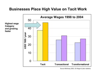 Businesses Place High Value on Tacit Work Highest wage Category and growing faster Source McKinsey 2005, US Wage & Labor s...