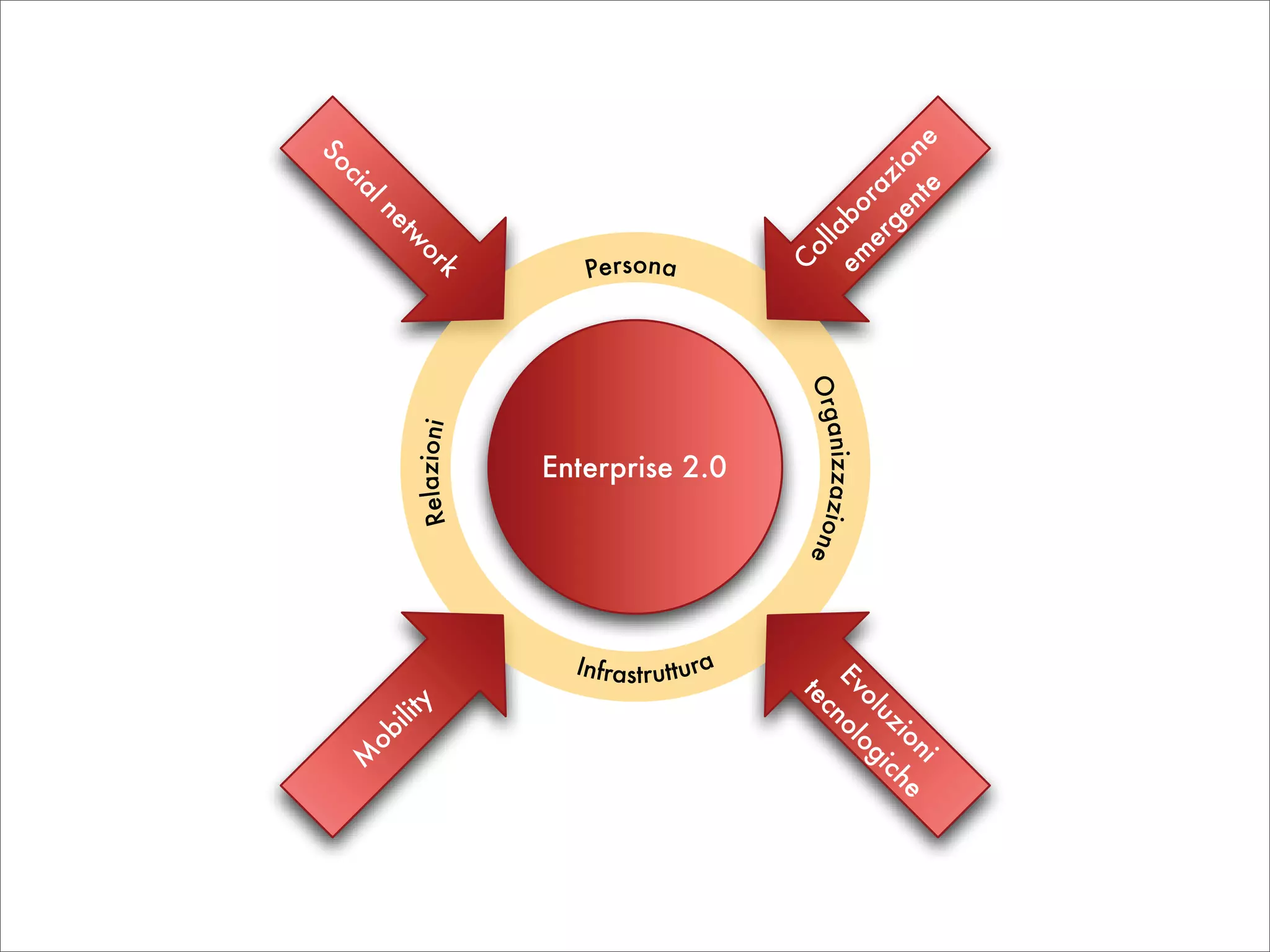 Emerging trends (internal presentation)