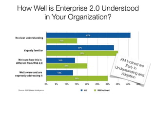 In Your Organization, Which Departments
 Are Primary Users of E2.0 Functionality?




                                    ...