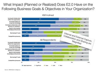 Is Implementation of E2.0 in Your Organization
 Driven More by Ad Hoc Usage or a Strategy?
                               ...
