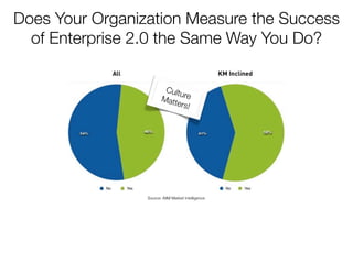 What Are the Biggest Impediments to
Implementing E2.0 in Your Organization?


                                       Cog
 ...