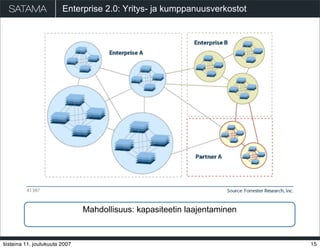Enterprise 2.0: Yritys- ja kumppanuusverkostot




                                Mahdollisuus: kapasiteetin laajentamine...