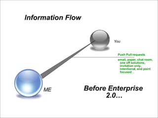 ME You Information Flow Before Enterprise 2.0… Push Pull requests email, paper, chat room, one off solutions, invitation only, intentional, end point focused … 