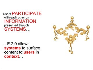 Users  PARTICIPATE  with each other on  INFORMATION  presented through  SYSTEMS … … E 2.0 allows  systems  to surface content to  users  in  context … 