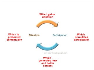 Which gains attention Which stimulates participation Which generates new and better content Which is presented contextually 