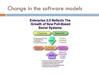 Change in the software models 