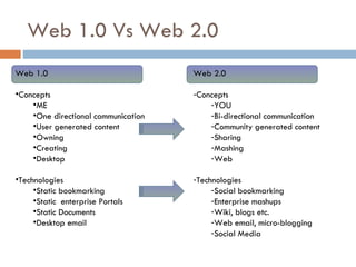 Web 1.0 Vs Web 2.0 Web 1.0 Concepts ME One directional communication User generated content Owning Creating Desktop Technologies Static bookmarking Static  enterprise Portals Static Documents Desktop email Web 2.0 Concepts YOU Bi-directional communication Community generated content Sharing Mashing Web Technologies Social bookmarking Enterprise mashups Wiki, blogs etc.  Web email, micro-blogging  Social Media 
