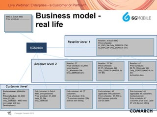 Business model - real life MNO: MNO Nederland NV Price schedule: ------------- 6GMobile Reseller level 2 Customer level Reseller level 1 Reseller: A Dutch MNO Price schedule:  01_RSPS_SIM Only_20090330 (TW) 02_RSPS_SIM Only_20090330 (AT) End-customer: A Dutch MNO, own personnel Price schedule: 01_MNO inmo_PS_SIM only_20090330 End-customer:  6GMobile BV Price schedule:  02_MNO inmo_PS_SIM only_20090330 ( MNO inmo own usage and bus. Development) Reseller: TIT BV Price schedule: 01_PL_Wholesale SIM Only_20090330 (MNO NL to TIT BV) End-customer: All applicable TW customers Price schedule:  01_TW to DR Customer pricelist  (30-03-2009) Reseller: AT Price schedule: 02_PL_Wholesale SIM Only_20090330(MNO NL to AT) Activation date: End-customer: All applicable AT customers Contact person: Price schedule: AT customer price plan. Later AT will do own billing Reseller: CT Price schedule: 01_MNO inmo Reseller PL_Wholesale SIM Only_20090330 (CT) End-customer: All CT customers Price schedule: N/A; CT receives unrated CDRs and has own billing MNO: A Dutch MNO Price schedule: ------------- 