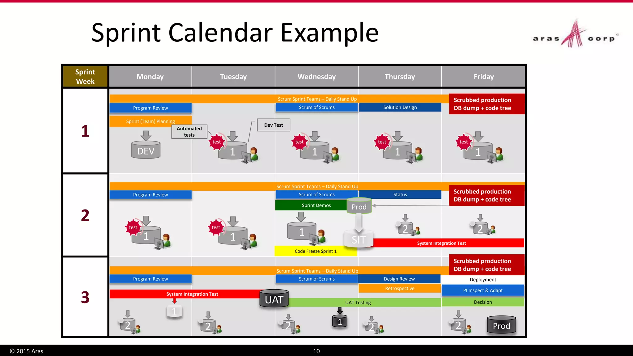 Sprint Calendar Example
© 2015 Aras 10
Sprint
Week
Monday Tuesday Wednesday Thursday Friday
1
2
3
Scrum Sprint Teams – Daily Stand Up
Program Review
Scrum Sprint Teams – Daily Stand Up
Program Review
Scrum Sprint Teams – Daily Stand Up
Program Review
Solution Design
Status
Sprint (Team) Planning
Scrum of Scrums
Scrum of Scrums
Scrum of Scrums
Retrospective
Design Review
UAT Testing
Deployment
Sprint Demos
PI Inspect & Adapt
DEV 1 1 1
1 1
1
2 2
2 2
Code Freeze Sprint 1
2 Prod
Prod
1
System Integration Test
UAT
System Integration TestSIT
12 2
Decision
Dev Test
Automated
tests
Scrubbed production
DB dump + code tree
Scrubbed production
DB dump + code tree
Scrubbed production
DB dump + code tree
1
test test test test
test test
 