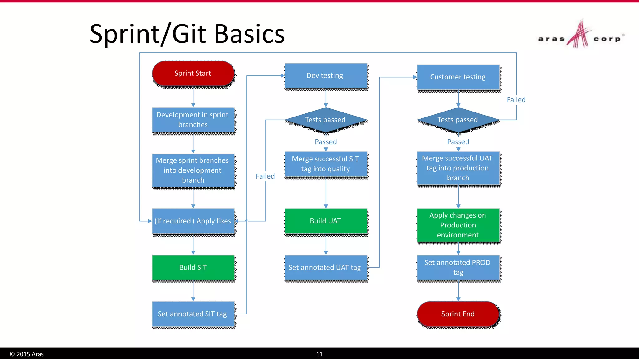 Sprint/Git Basics
© 2015 Aras 11
Development in sprint
branches
Sprint Start
Merge sprint branches
into development
branch
Build SIT
Set annotated SIT tag
Dev testing
Tests passed
Build UAT
Set annotated UAT tag
Customer testing
Tests passed
Merge successful UAT
tag into production
branch
Merge successful SIT
tag into quality
Passed
Apply changes on
Production
environment
Set annotated PROD
tag
Sprint End
Passed
(If required) Apply fixes
Failed
Failed
 