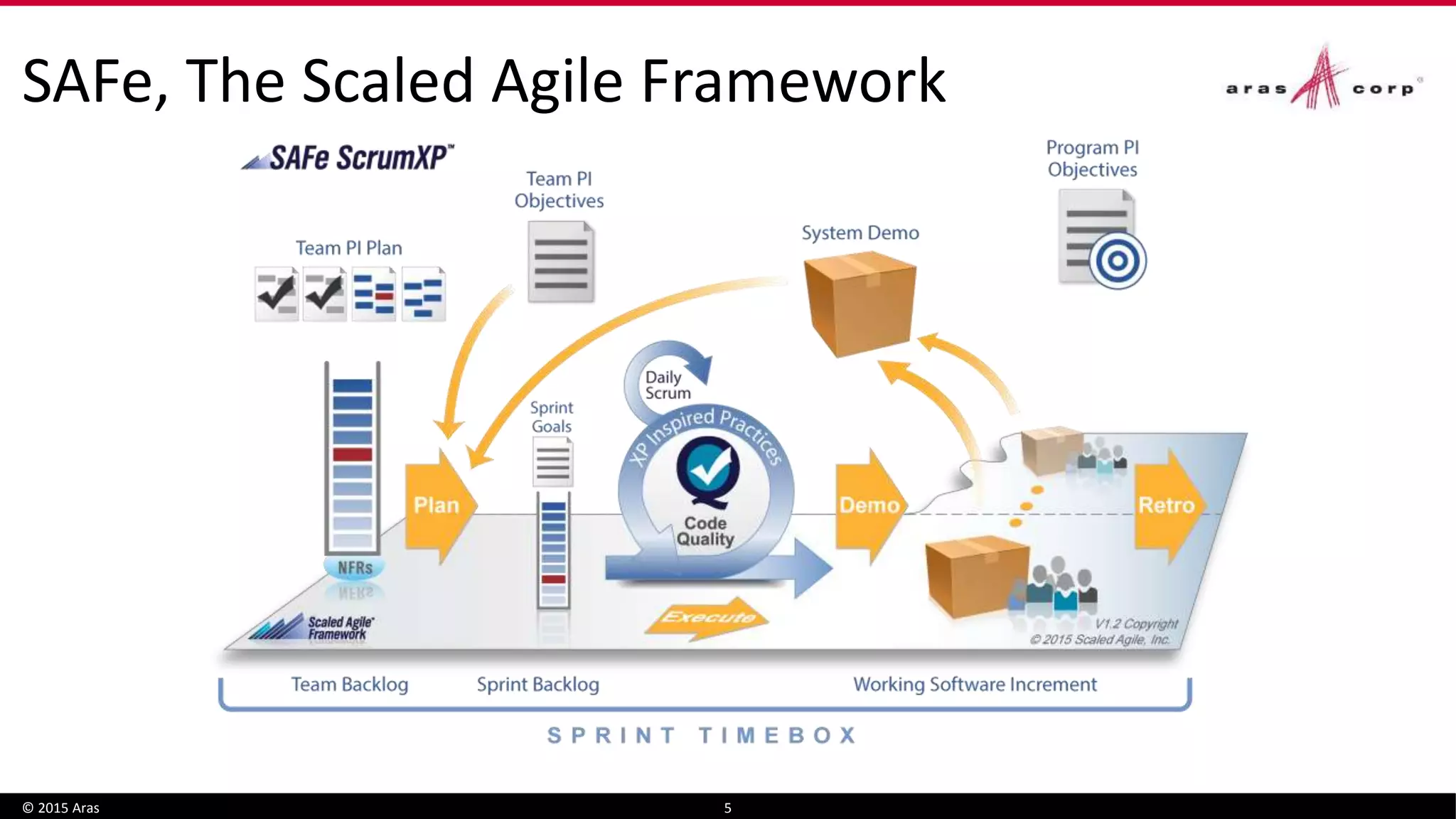 SAFe, The Scaled Agile Framework
© 2015 Aras 5
 