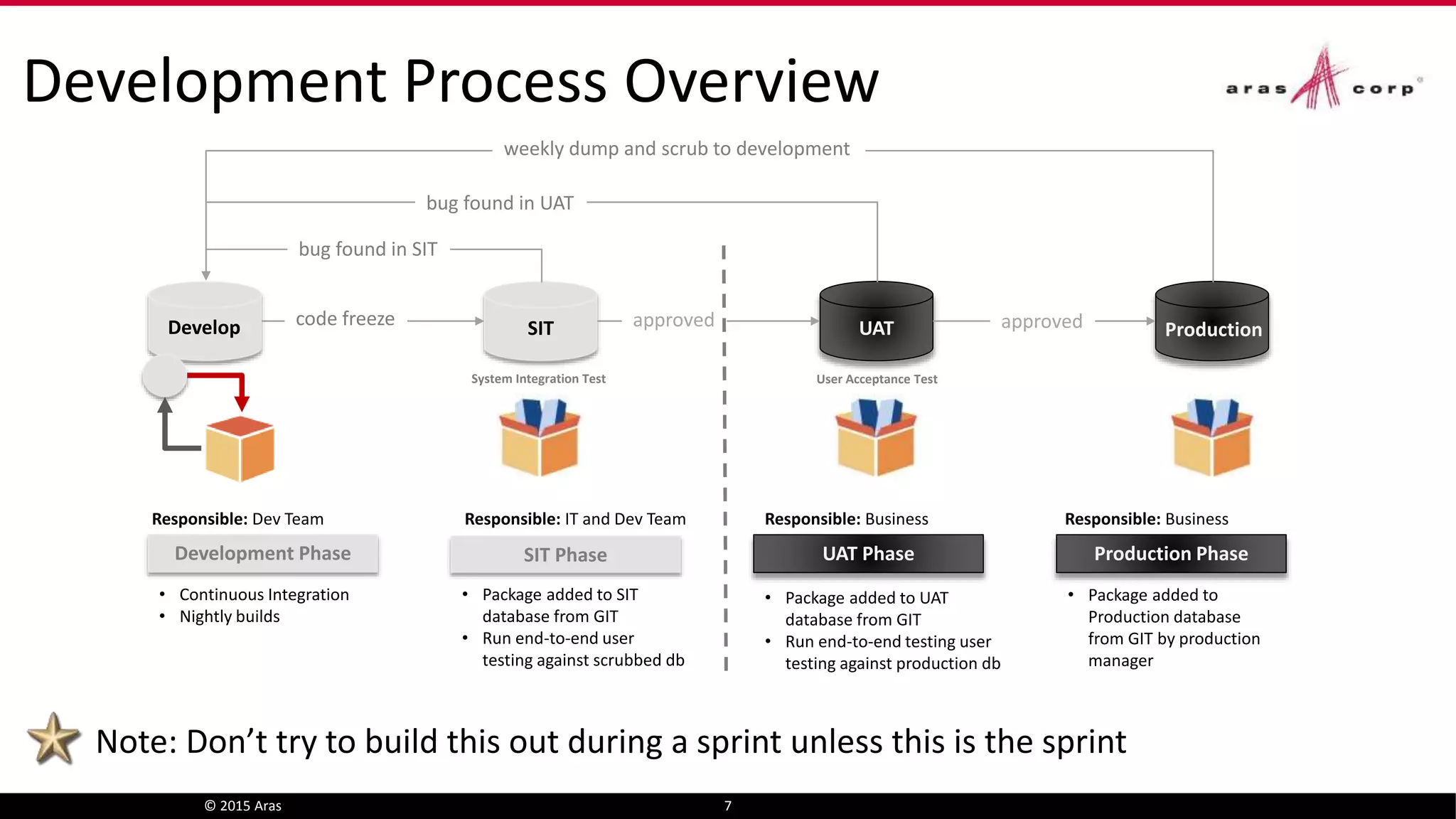 Development Process Overview
© 2015 Aras 7
SIT UAT
weekly dump and scrub to development
bug found in UAT
bug found in SIT
Development Phase
• Continuous Integration
• Nightly builds
SIT Phase
• Package added to SIT
database from GIT
• Run end-to-end user
testing against scrubbed db
UAT Phase
• Package added to UAT
database from GIT
• Run end-to-end testing user
testing against production db
Production Phase
• Package added to
Production database
from GIT by production
manager
code freeze approved approved
Responsible: Dev Team Responsible: IT and Dev Team Responsible: Business Responsible: Business
Develop Production
System Integration Test User Acceptance Test
Note: Don’t try to build this out during a sprint unless this is the sprint
 