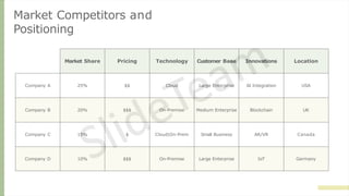 Market Competitors and
Positioning
Market Share Pricing Technology Customer Base Innovations Location
Company A 25% $$ Cloud Large Enterprise AI Integration USA
Company B 20% $$$ On-Premise Medium Enterprise Blockchain UK
Company C 15% $ Cloud|On-Prem Small Business AR/VR Canada
Company D 10% $$$ On-Premise Large Enterprise IoT Germany
 