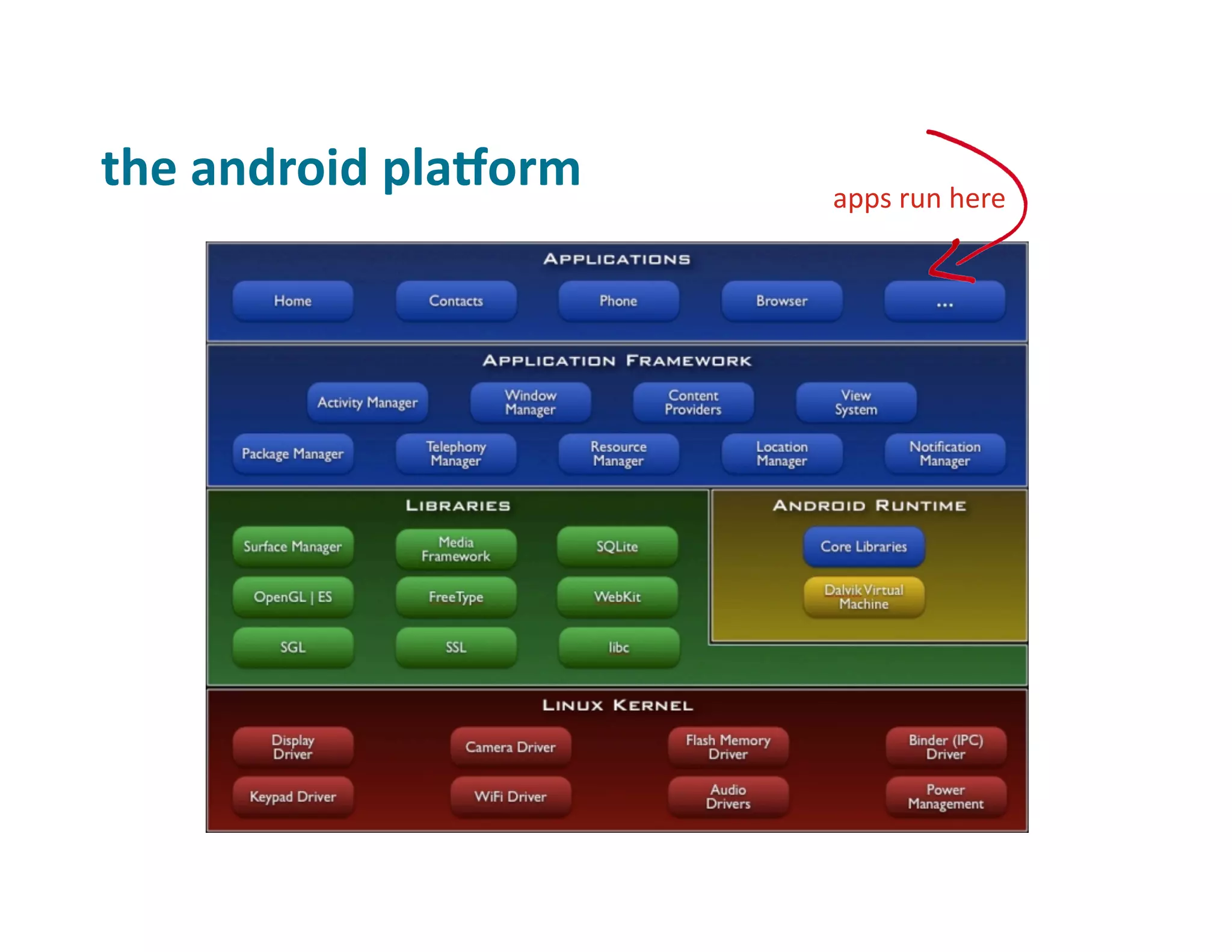 the	
  android	
  plaForm	
     apps	
  run	
  here	
  
 