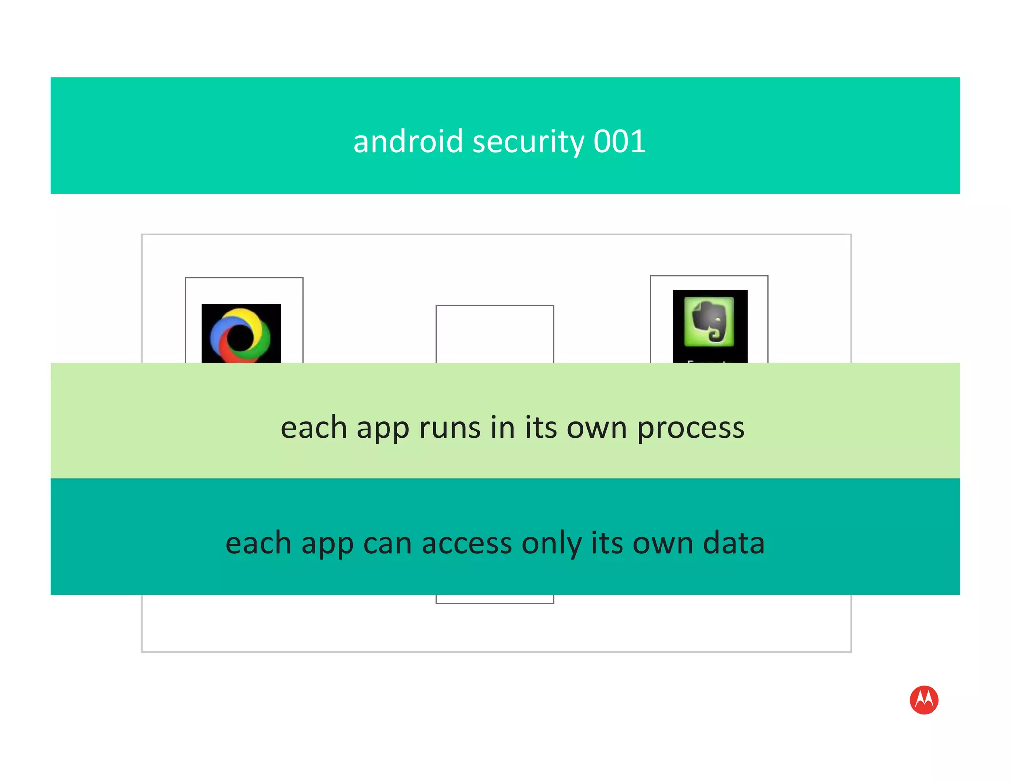 android	
  security	
  001	
  




      each	
  app	
  runs	
  in	
  its	
  own	
  process	
  


each	
  app	
  can	
  access	
  only	
  its	
  own	
  data	
  
 