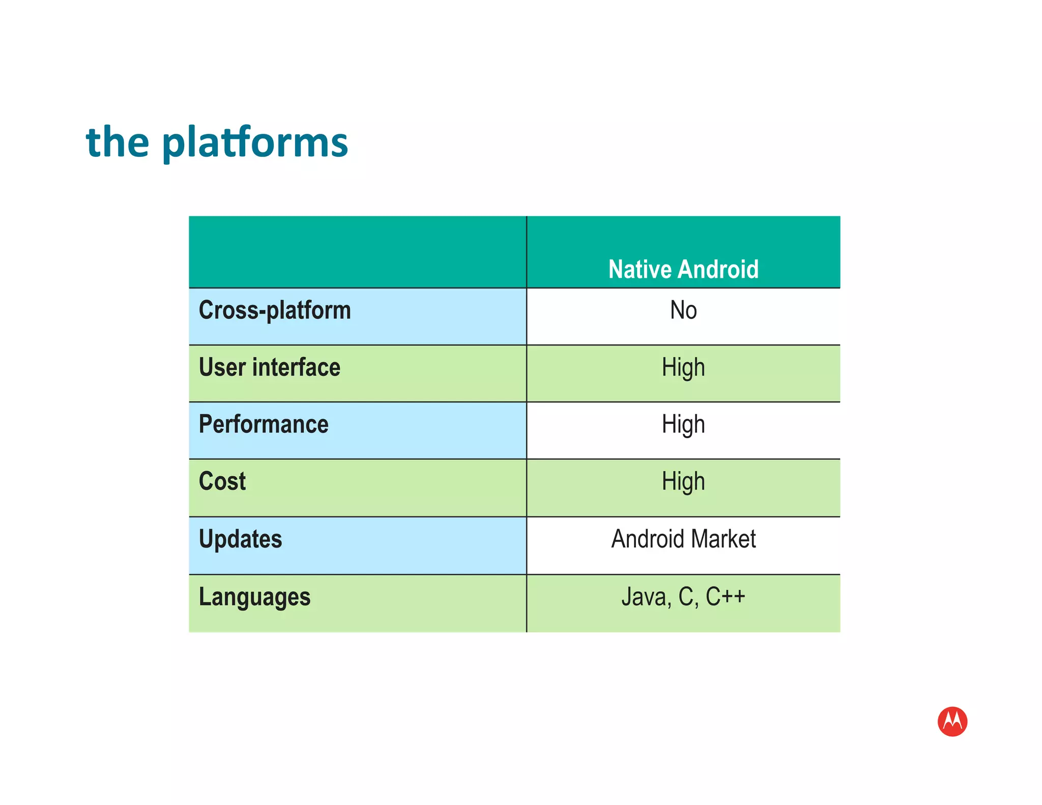 the	
  plaForms	
  

                        Native Android
       Cross-platform        No

       User interface       High

       Performance          High

       Cost                 High

       Updates          Android Market

       Languages         Java, C, C++
 