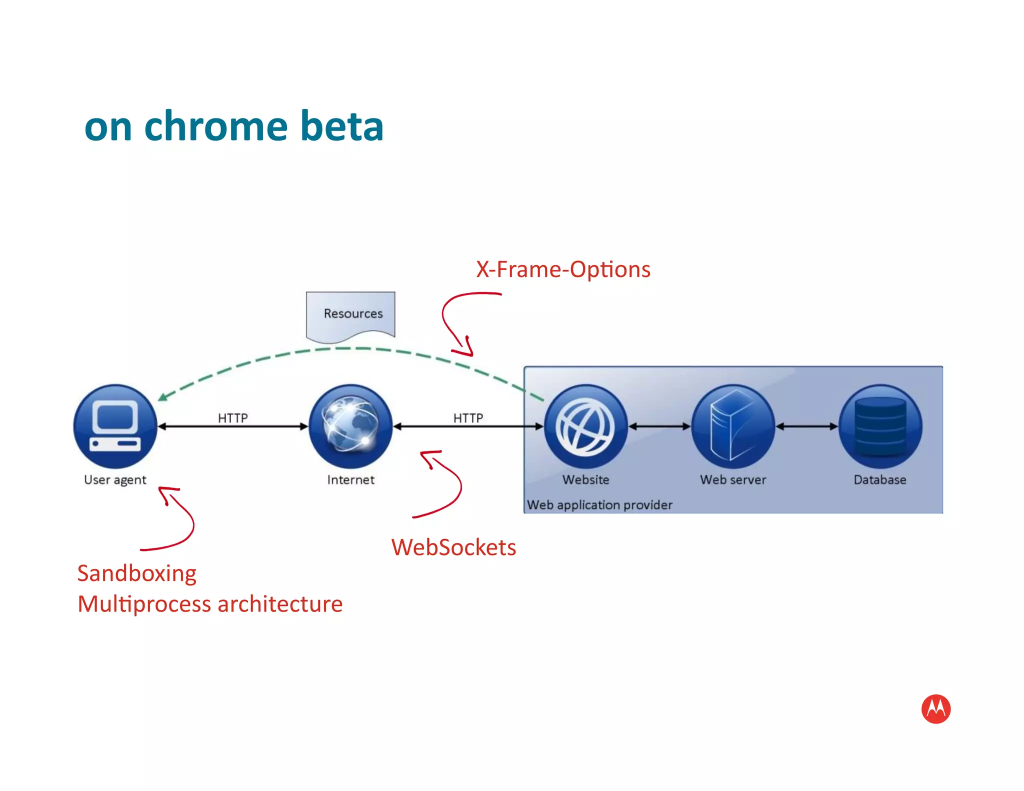 on	
  chrome	
  beta	
  

                                           X-­‐Frame-­‐Op:ons	
  




                                  WebSockets	
  
Sandboxing	
  
Mul:process	
  architecture	
  
 