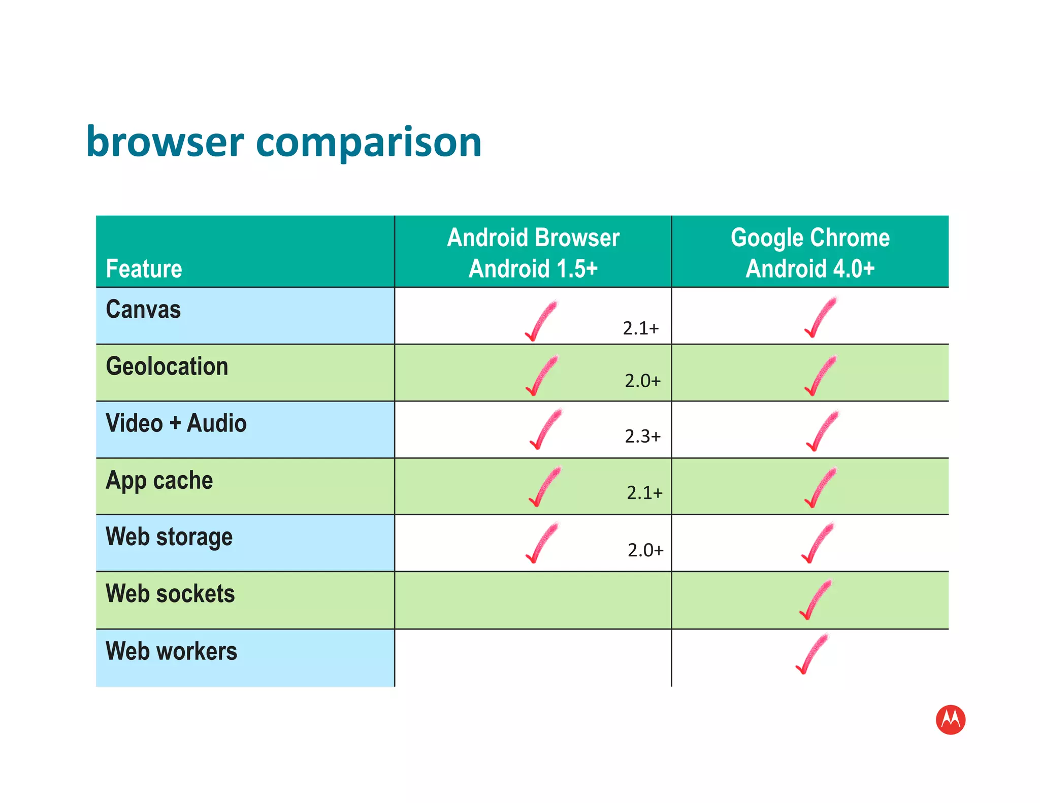 browser	
  comparison	
  
                      Android Browser              Google Chrome
 Feature               Android 1.5+                 Android 4.0+
 Canvas
                                        2.1+	
  
 Geolocation                            2.0+	
  

 Video + Audio                          2.3+	
  

 App cache                              2.1+	
  

 Web storage                            2.0+	
  

 Web sockets

 Web workers
 