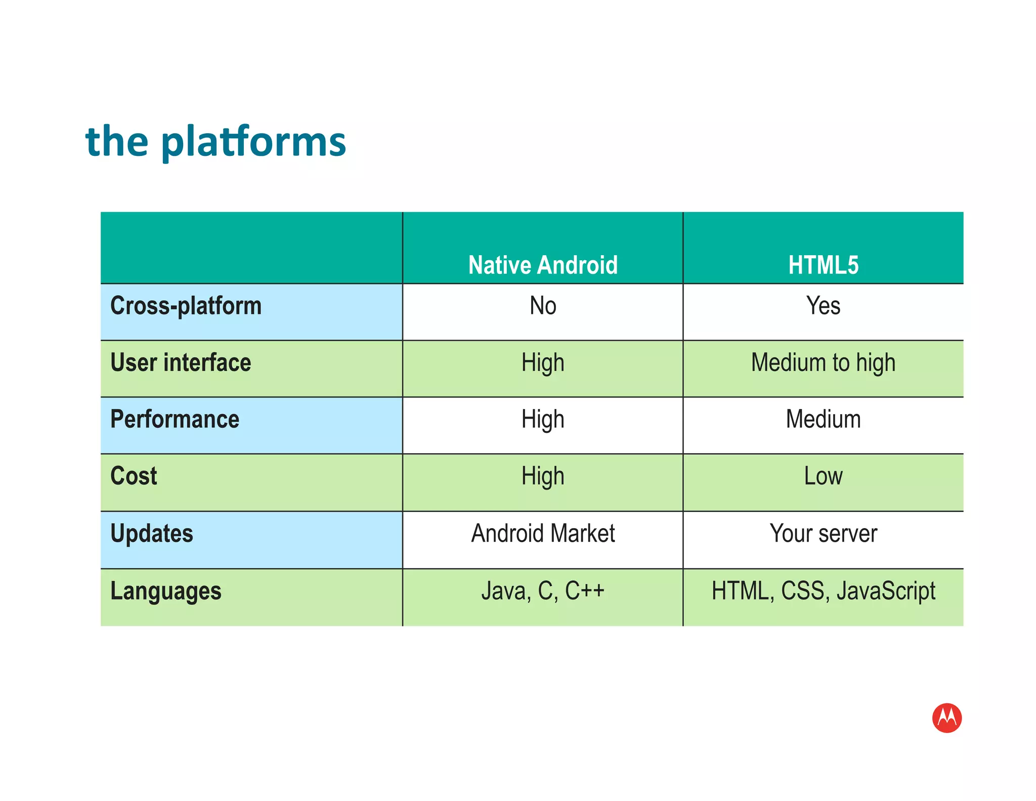 the	
  plaForms	
  

                      Native Android          HTML5
 Cross-platform            No                  Yes

 User interface           High            Medium to high

 Performance              High               Medium

 Cost                     High                 Low

 Updates              Android Market        Your server

 Languages             Java, C, C++    HTML, CSS, JavaScript
 