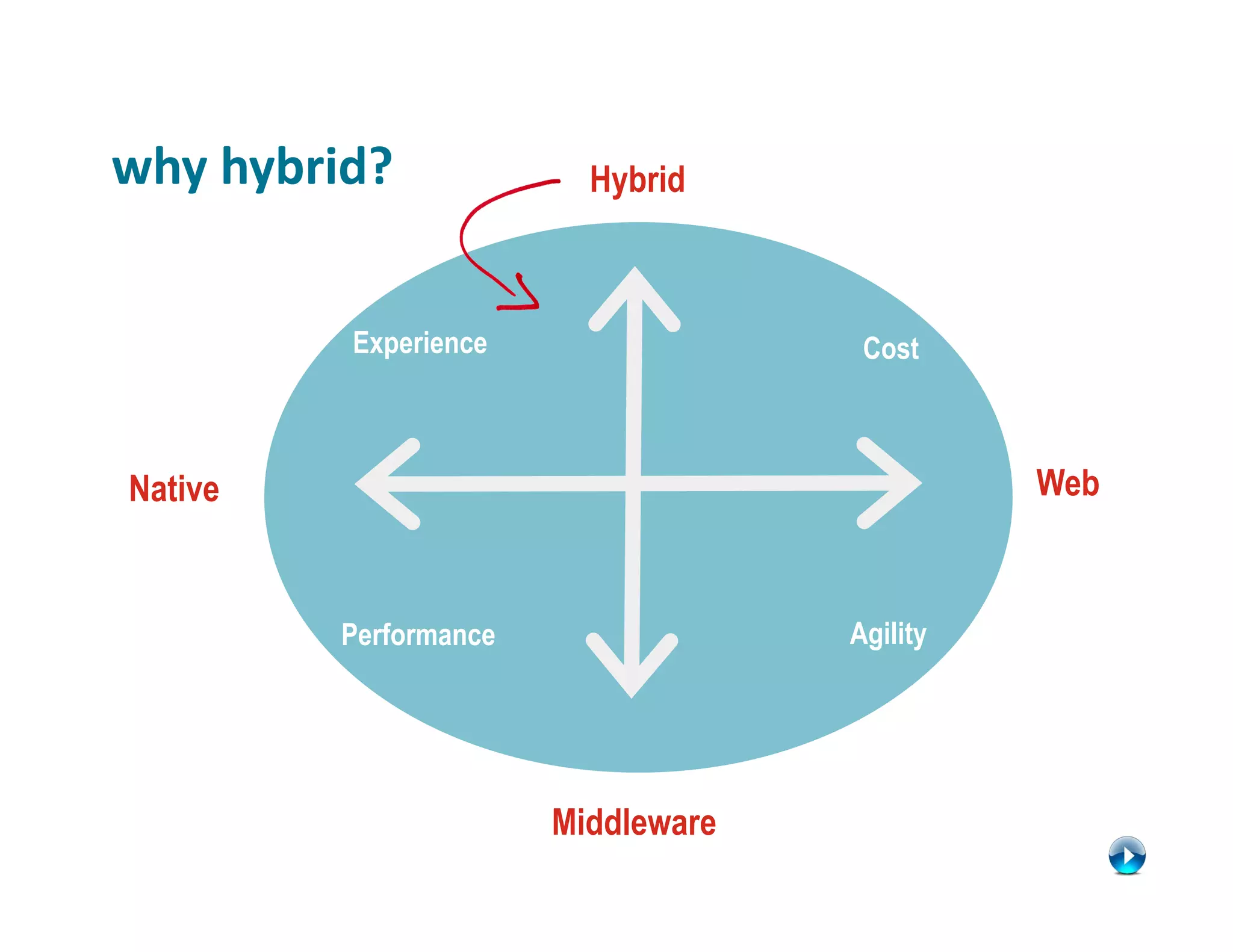 why	
  hybrid?	
              Hybrid



              Experience                  Cost



 Native                                            Web



              Performance                Agility




                            Middleware
 