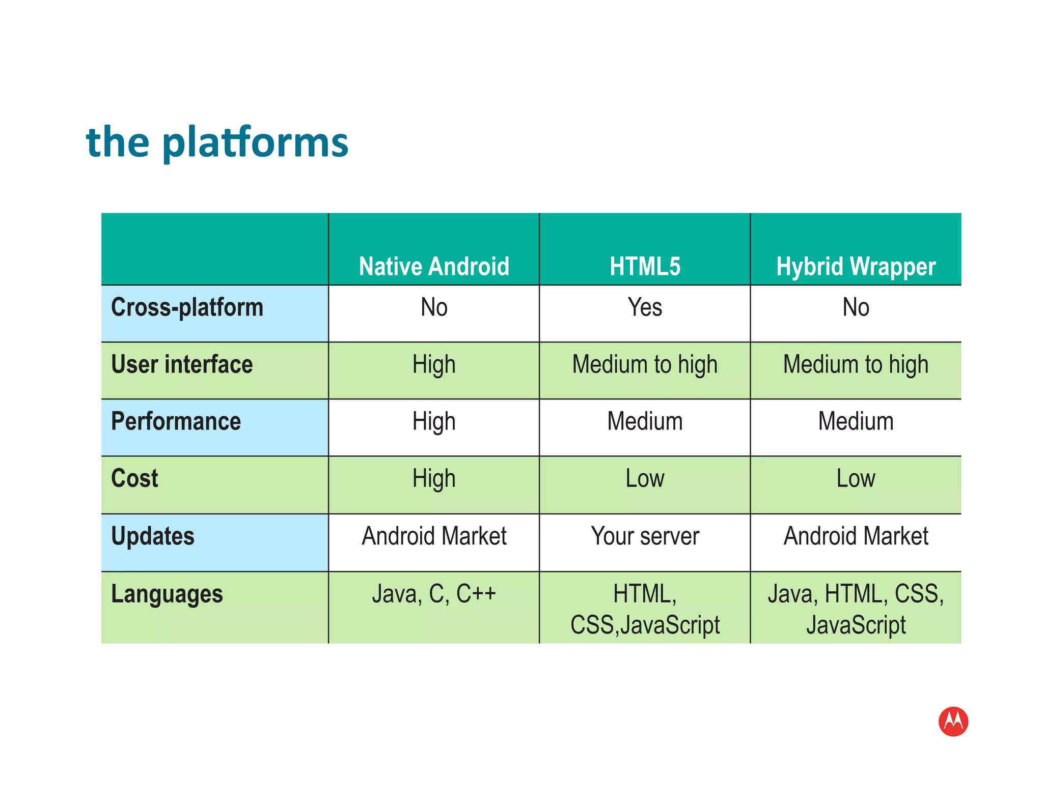 the	
  plaForms	
  

                  Native Android          HTML5         Hybrid Wrapper
 Cross-platform            No               Yes               No

 User interface           High         Medium to high    Medium to high

 Performance              High            Medium            Medium

 Cost                     High              Low               Low

 Updates              Android Market    Your server      Android Market

 Languages            Java, C, C++        HTML,         Java, HTML, CSS,
                                       CSS,JavaScript      JavaScript
 
