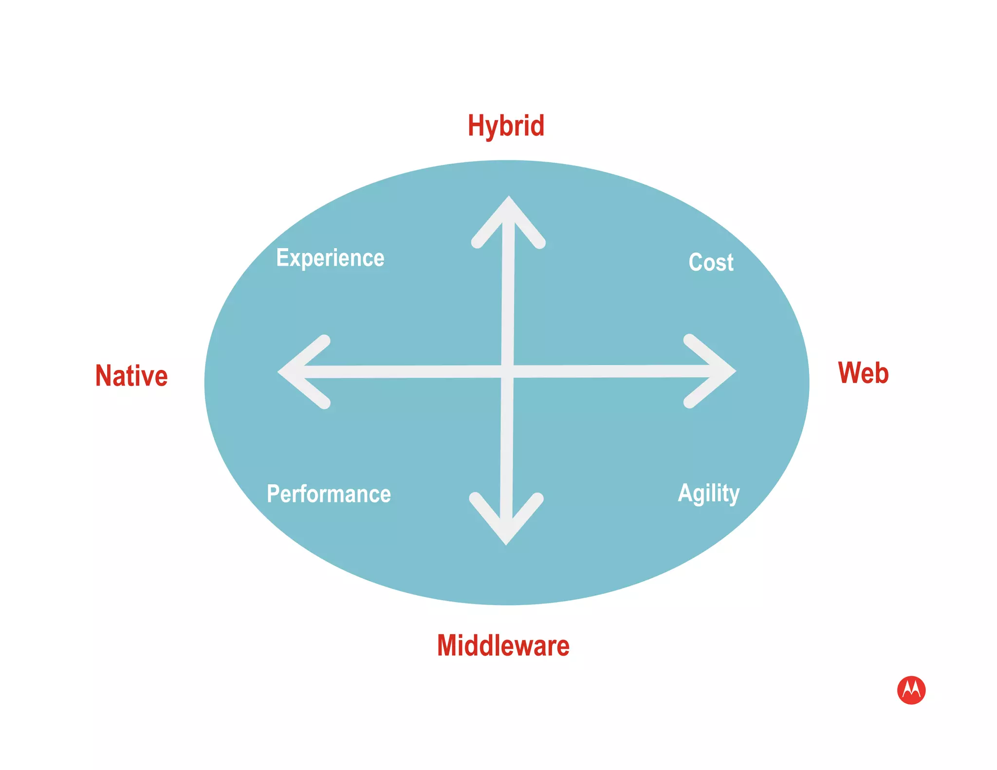 Hybrid



         Experience                  Cost



Native                                        Web


         Performance                Agility




                       Middleware
 
