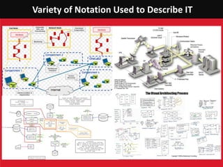 Variety of Notation Used to Describe IT
 