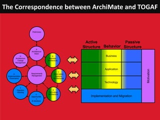 The Correspondence between ArchiMate and TOGAF
A
Architecture
Vision
H
Architecture
Change
Management
G
Implementation
Governance
C
Information
Systems
Architectures
B
Business
Architecture
E
Opportunitie
s
& Solutions
F
Migration
Planning
Preliminary
D
Technology
Architecture
Requirements
Management
Business
Application
Technology
Motivation
Implementation and Migration
Active
Structure
Passive
StructureBehavior
 