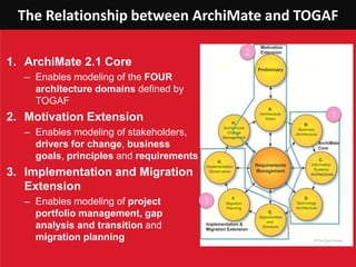 The Relationship between ArchiMate and TOGAF
1. ArchiMate 2.1 Core
– Enables modeling of the FOUR
architecture domains defined by
TOGAF
2. Motivation Extension
– Enables modeling of stakeholders,
drivers for change, business
goals, principles and requirements
3. Implementation and Migration
Extension
– Enables modeling of project
portfolio management, gap
analysis and transition and
migration planning
1
3
2
 