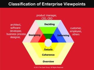 Classification of Enterprise Viewpoints
Designing
Deciding
Informing
Details
Coherence
Overview
product manager,
CIO, CEO
customer,
employee,
others
architect,
software
developer,
business process
designer,
© 2013 The Open Group. All Rights Reserved
 
