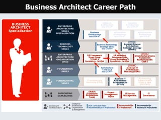Business Architect Career Path
 