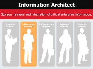 Information Architect
Storage, retrieval and integration of critical enterprise information.
 