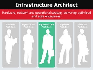 Infrastructure Architect
Hardware, network and operational strategy delivering optimised
and agile enterprises.
 