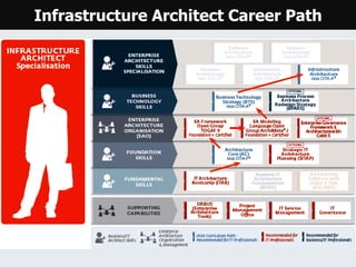 Infrastructure Architect Career Path
 