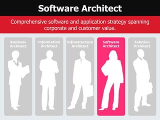 Software Architect
Comprehensive software and application strategy spanning
corporate and customer value.
 