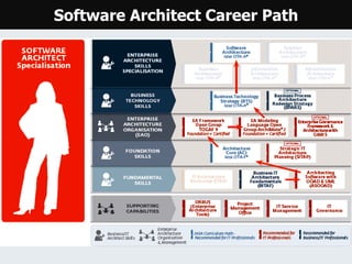 Software Architect Career Path
 