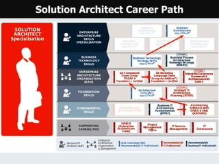 Solution Architect Career Path
 