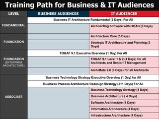 Training Path for Business & IT Audiences
LEVEL BUSINESS AUDIENCES IT AUDIENCES
FUNDAMENTAL
Business IT Architecture Fundamental (3 Days) For All
Architecting Software with OOAD (3 Days)
FOUNDATION
Architecture Core (5 Days)
Strategic IT Architecture and Planning (3
Days)
FOUNDATION
(ENTERPRISE
ARCHITECTURE)
TOGAF 9.1 Executive Overview (1 Day) For All
TOGAF 9.1 Level 1 & 2 (4 Days) for all
Architects and Senior IT Management
ArchiMate 2.0 (3 Days) for all Architects
ASSOCIATE
Business Technology Strategy Executive Overview (1 Day) for All
Business Process Architecture Redesign Strategy (2+1 Days) For All
Business Technology Strategy (4 Days)
Business Architecture ( 4 Days)
Software Architecture (4 Days)
Information Architecture (4 Days)
Infrastructure Architecture (4 Days)
 