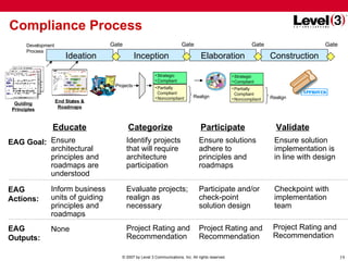 Compliance Process Ideation Elaboration Inception Construction Educate Categorize Participate Projects Validate Inform bus...