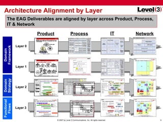 Architecture Alignment by Layer IT Network Layer 0 Layer 1 Layer 2 Layer 3 Domain Framework Domain Strategy Functional Flo...