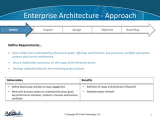 © Copyright 2014 Axis Technology, LLC
Enterprise Architecture - Approach
• Gain a high-level understanding of business goals, offerings and channels, key processes, portfolio of projects,
systems and current architecture.
• Secure stakeholder consensus on the scope of the Research phase.
• Develop a detailed plan for the remaining project phases.
DesignDefine Inspect Road Map
• Define detail scope and plan to map engagement
• Meet with business leaders to understand business goals,
key performance indicators, products, channels and business
attributes
• Definition of scope and attributes of Research
• Detailed project schedule
Deliverables Benefits
Define Requirements…
Optimize
3
 
