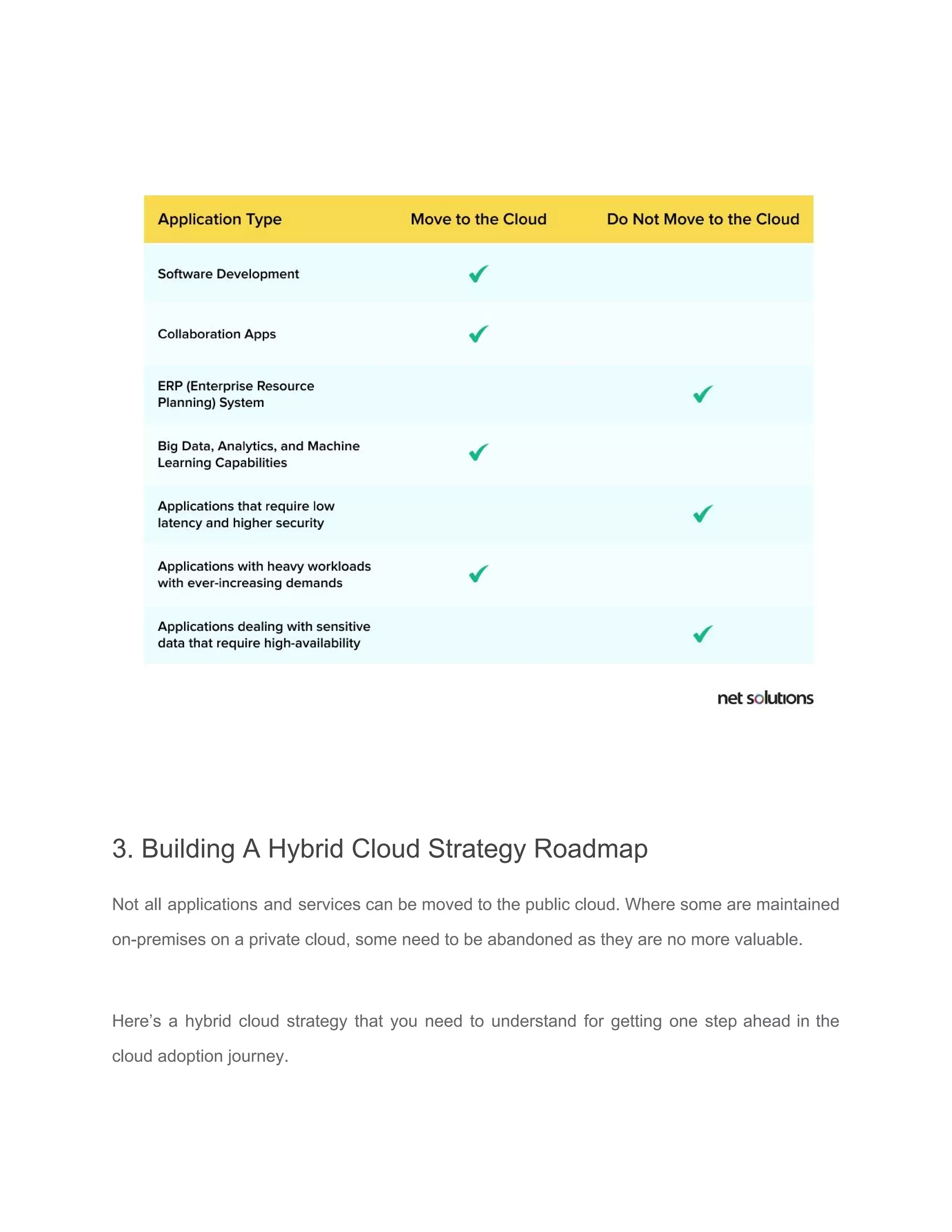 3. Building A Hybrid Cloud Strategy Roadmap
Not all applications and services can be moved to the public cloud. Where some are maintained
on-premises on a private cloud, some need to be abandoned as they are no more valuable.
Here’s a hybrid cloud strategy that you need to understand for getting one step ahead in the
cloud adoption journey.
 