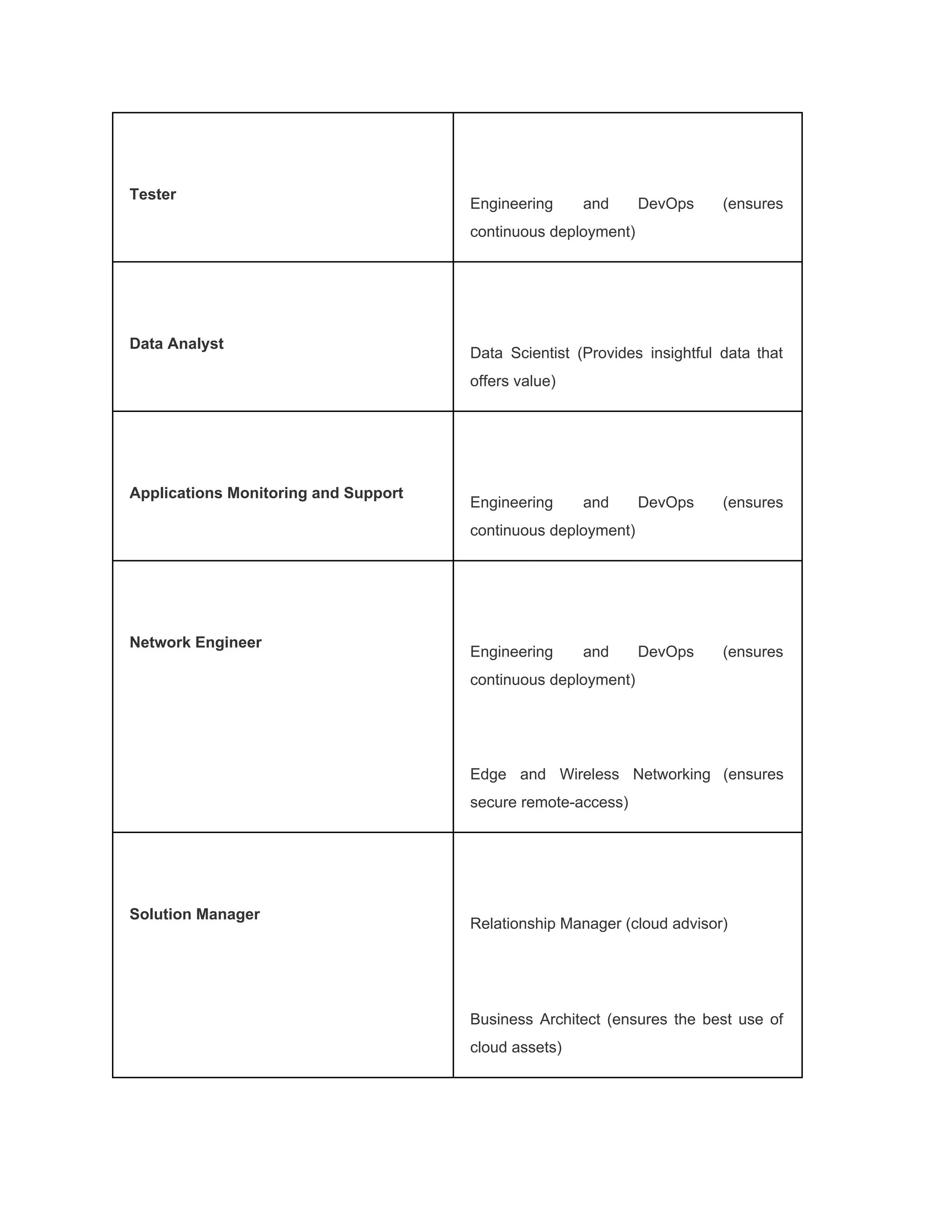 Tester
Engineering and DevOps (ensures
continuous deployment)
Data Analyst
Data Scientist (Provides insightful data that
offers value)
Applications Monitoring and Support
Engineering and DevOps (ensures
continuous deployment)
Network Engineer
Engineering and DevOps (ensures
continuous deployment)
Edge and Wireless Networking (ensures
secure remote-access)
Solution Manager
Relationship Manager (cloud advisor)
Business Architect (ensures the best use of
cloud assets)
 
