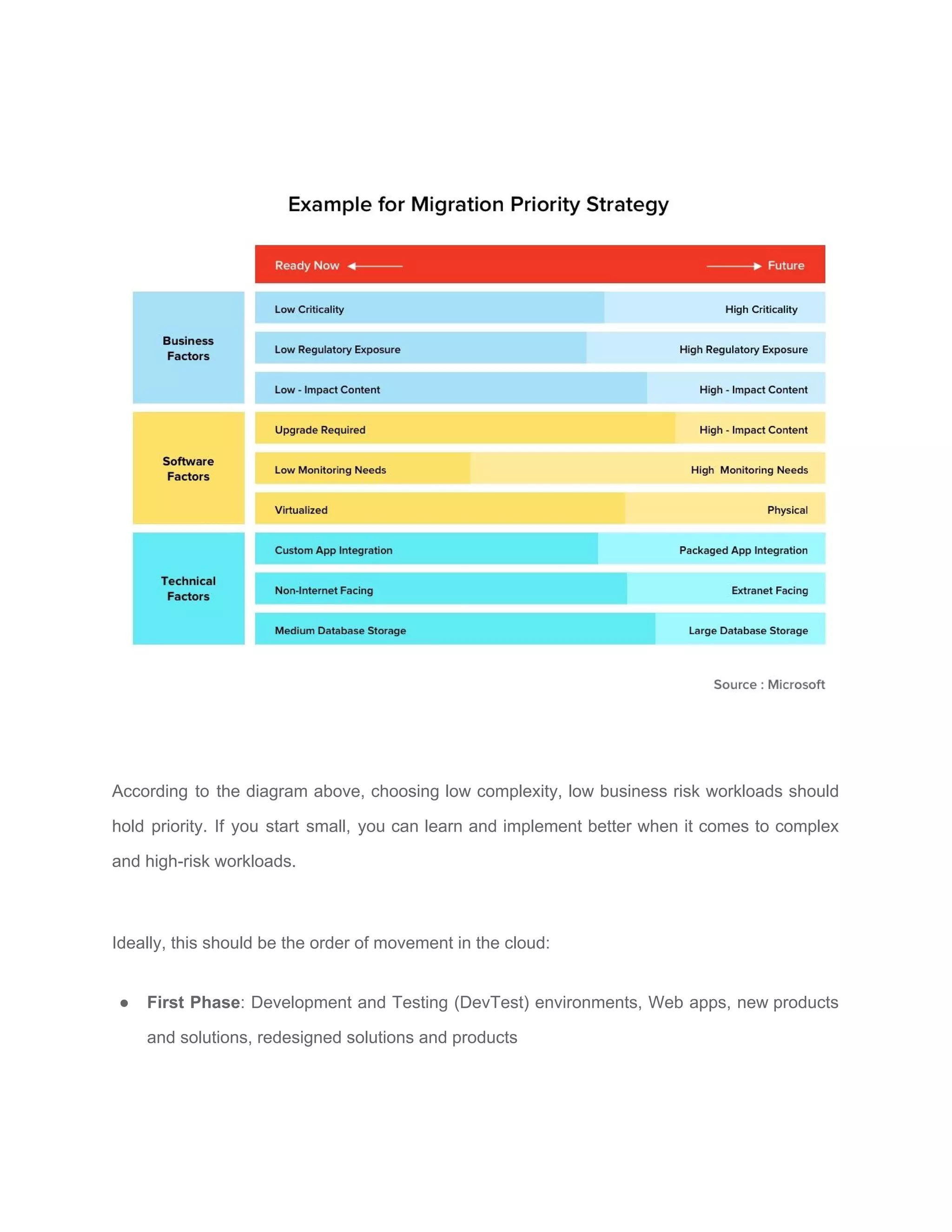 According to the diagram above, choosing low complexity, low business risk workloads should
hold priority. If you start small, you can learn and implement better when it comes to complex
and high-risk workloads.
Ideally, this should be the order of movement in the cloud:
● First Phase​: Development and Testing (DevTest) environments, Web apps, new products
and solutions, redesigned solutions and products
 