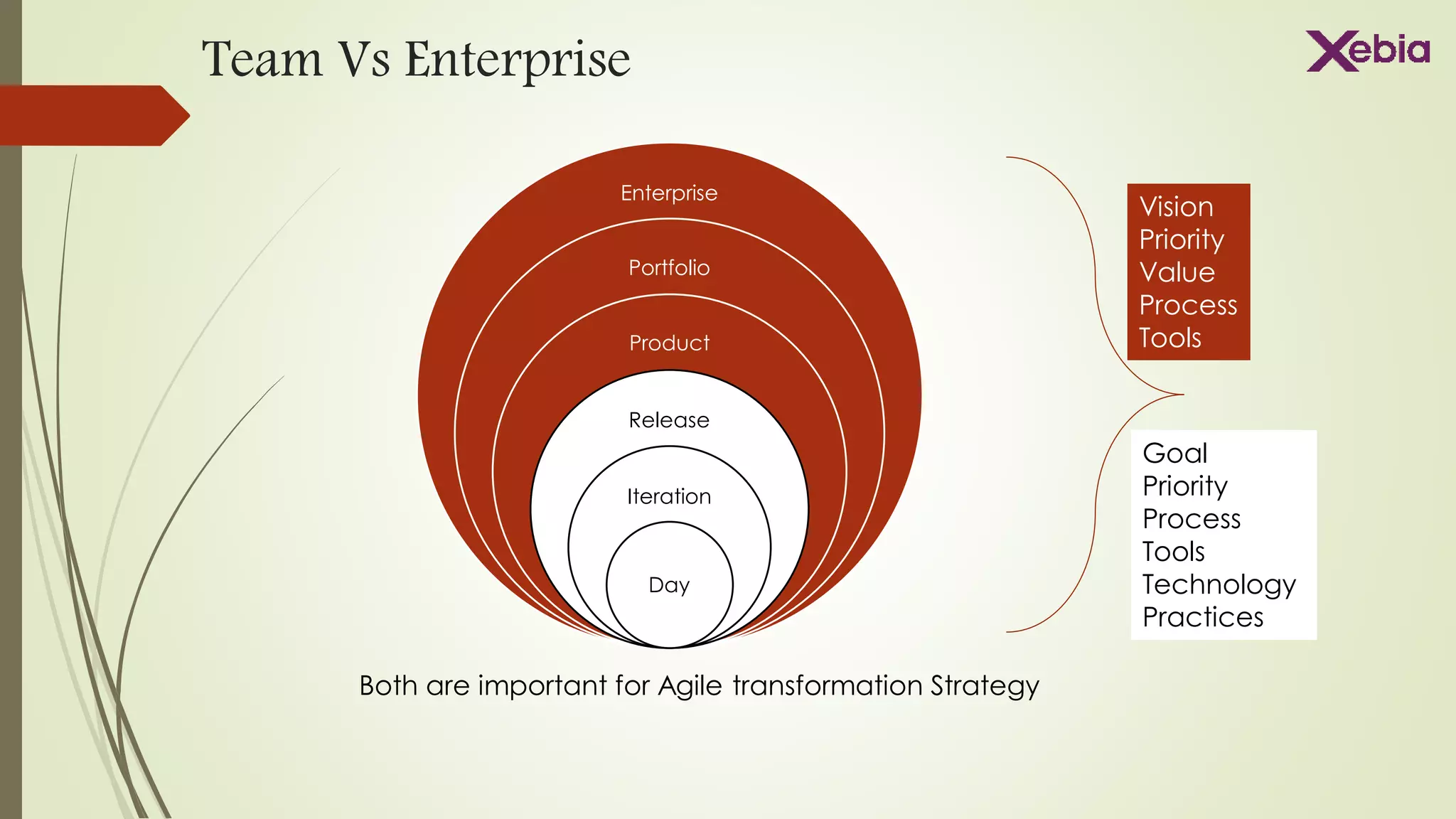 Enterprise
Portfolio
Product
Release
Iteration
Day
Vision
Priority
Value
Process
Tools
Goal
Priority
Process
Tools
Technology
Practices
Both are important for Agile transformation Strategy
Team Vs Enterprise
 