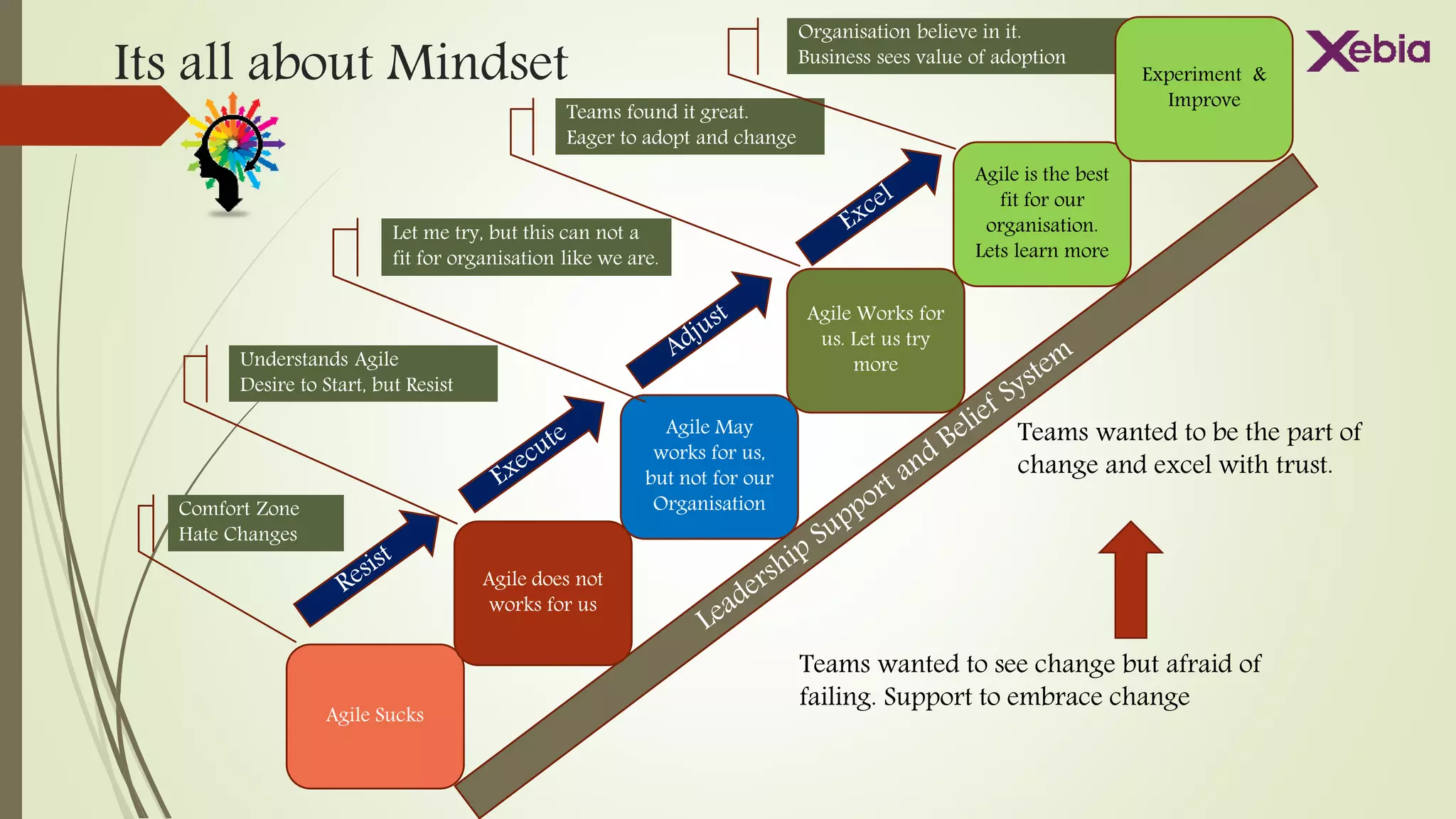 Its all about Mindset
Agile Sucks
Agile does not
works for us
Agile May
works for us,
but not for our
Organisation
Agile Works for
us. Let us try
more
Agile is the best
fit for our
organisation.
Lets learn more
Comfort Zone
Hate Changes
Understands Agile
Desire to Start, but Resist
Let me try, but this can not a
fit for organisation like we are.
Teams found it great.
Eager to adopt and change
Organisation believe in it.
Business sees value of adoption
Teams wanted to see change but afraid of
failing. Support to embrace change
Teams wanted to be the part of
change and excel with trust.
Experiment &
Improve
 